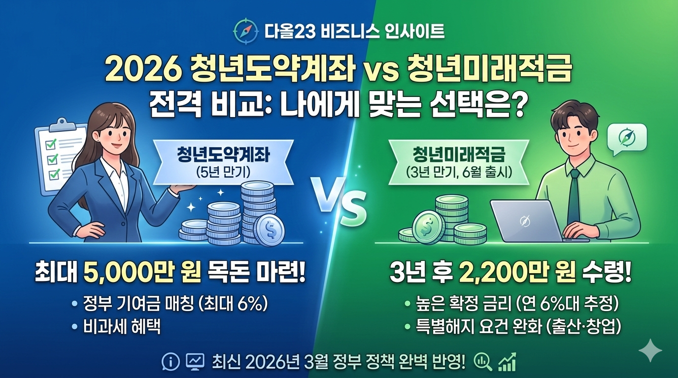 청년도약계좌 2026 vs 청년미래적금 3년 만기 실익 및 수익률 데이터 비교 표