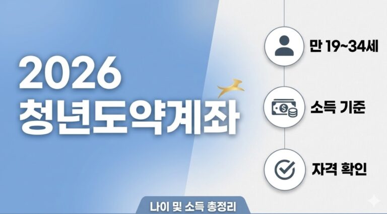 2026년 청년도약계좌 자격 조건을 설명하는 미니멀 썸네일. '2026 청년도약계좌' 제목과 나이, 소득 기준 아이콘이 포함되어 있다.