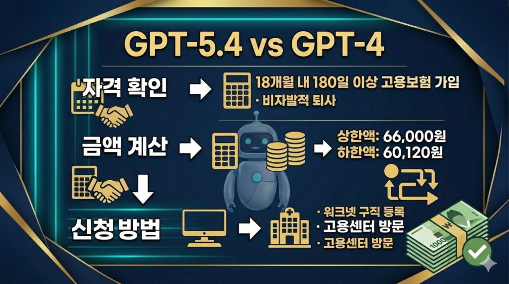 GPT-5.4 vs GPT-4 성능 및 기능 비교 인포그래픽 (사실오류, 업무자동화, 코딩 능력)