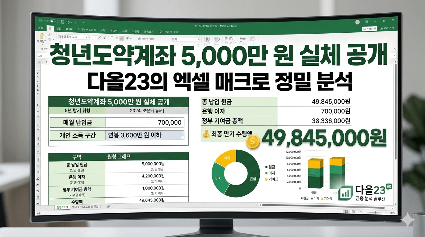 청년도약계좌 5,000만 원 실체 공개 엑셀 분석 수령액 대표 이미지 - 다올23
