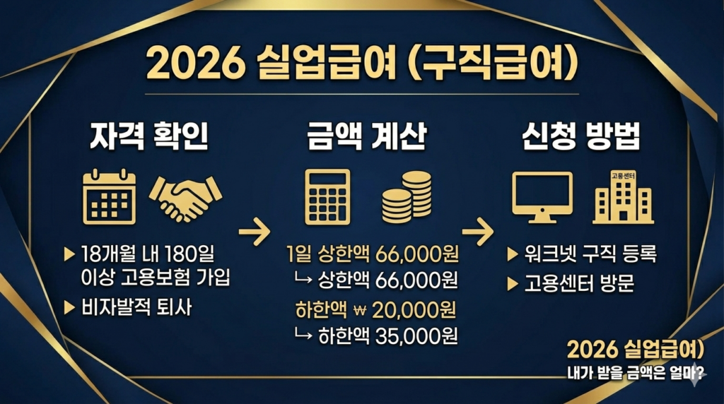2026 실업급여 신청 자격 및 절차 가이드 인포그래픽 (180일 이상 가입, 비자발적 퇴사)